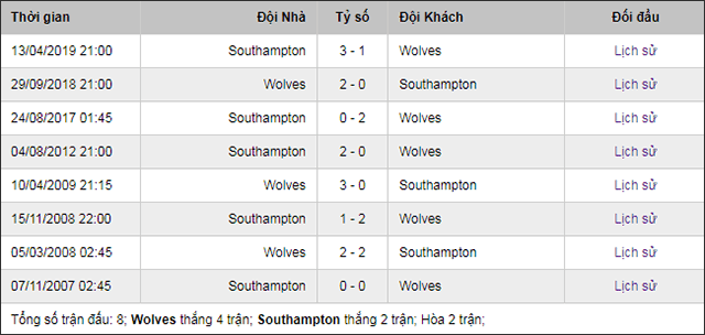 Soi keo Chau Au tran Wolves vs Southampton ngay 19/10/2019