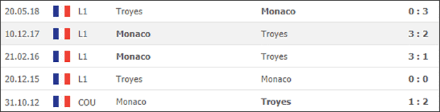 Soi keo Chau Au tran Troyes vs Monaco ngay 29/8/2021