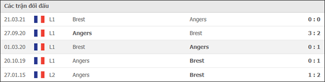 Soi keo Chau Au tran Brest vs Angers ngay 12/9/2021