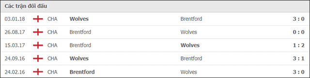 Soi keo Chau Au tran Wolves vs Brentford ngay 18/9/2021